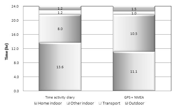 그림 3-55. 시간활동일지와 GPS+NMEA 방법의국소환경별시간비율 ( 주택실내 / 기타실내 / 실외 / 교통수단 ) 표 3-15.