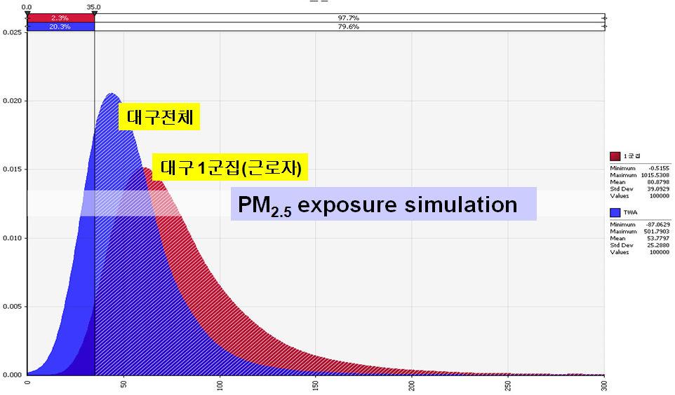 (a) 대구전체및 1군집의 PM 2.5 노출모의실험 (b) 서울전체및 1군집의 PM 2.