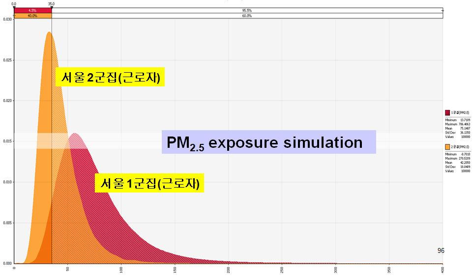 PM 2.5 노출모의실험 그림 3-74.