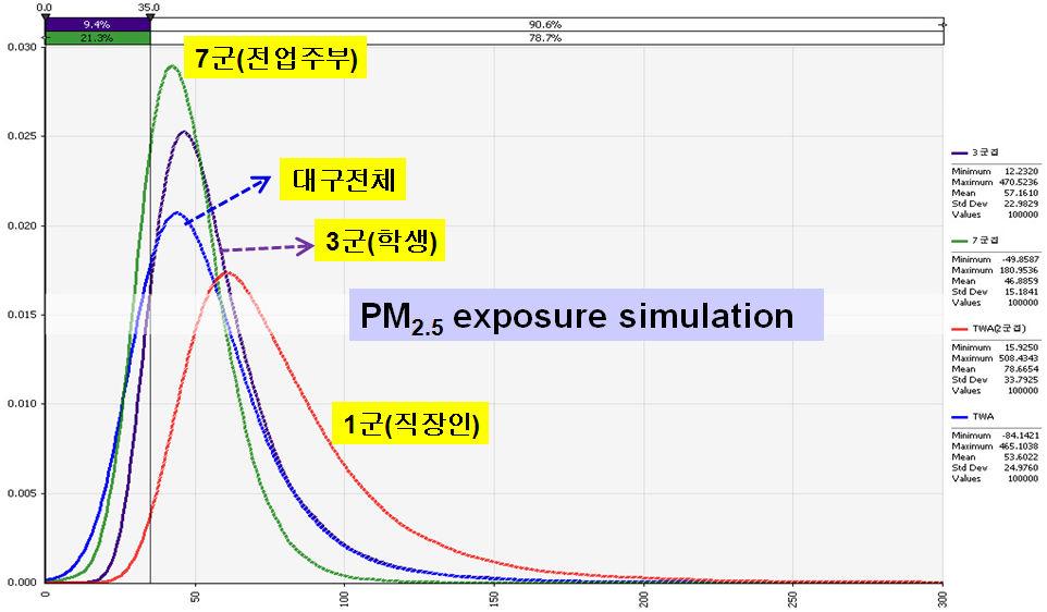 (a) 대구주요군집의 PM 2.5 노출분포비교 (b) 서울주요군집의 PM 2.