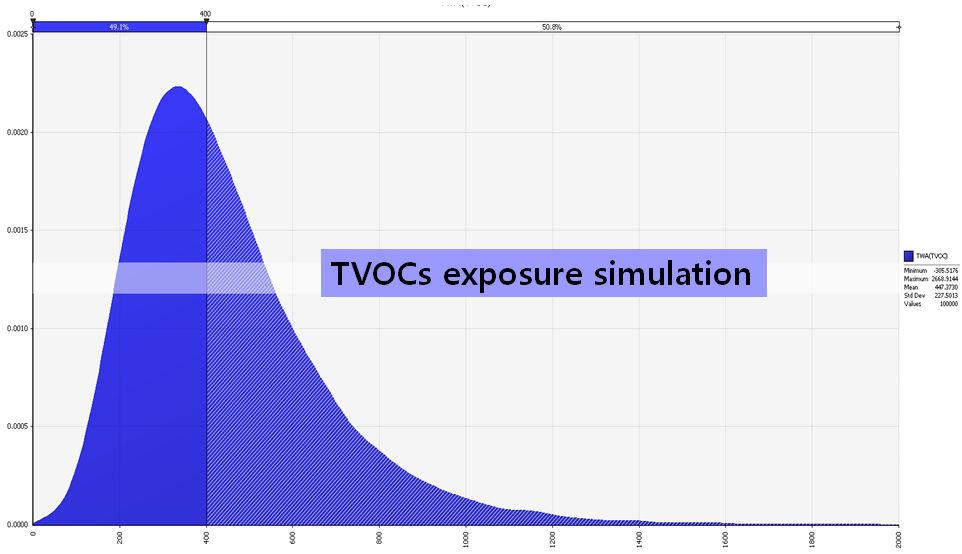 TVOCs 노출모의실험 3-94.