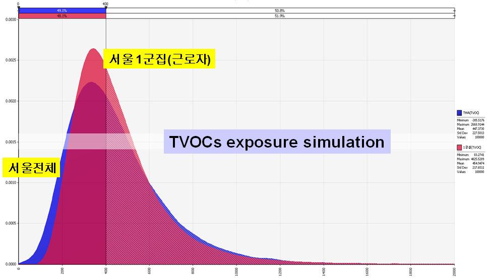 TVOCs 노출모의실험 그림 3-96.