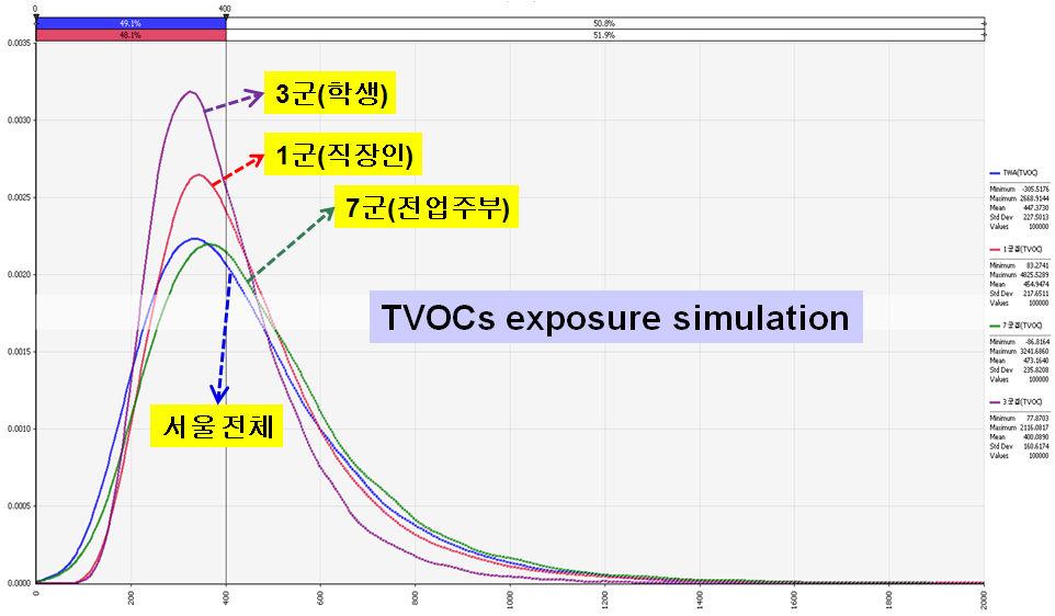 TVOCs 노출분포비교그림 3-98.