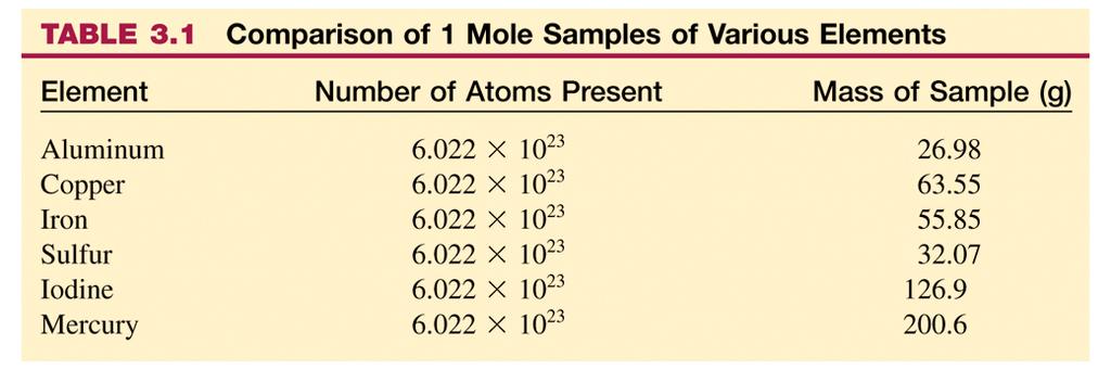 A. Mole (or mol) ( 몰 ) Mole 원자, 분자, 이온등을세는단위정확히 12g의순수한 12 C 중에들어있는탄소원자의수와같은수 6.022 x 10 23 (Avogadro 수 ) 으로결정 6.022 x 10 23 개의 12 C는질량이 12g이므로 (6.