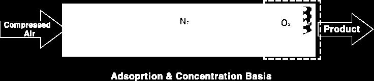 와질소산화물은흡착제 ( 제올라이트 ) 에부착되고, 흡착력이낮은산소 (O2) 는흡착제 ( 제올라이트 ) 를통과하여산소탱크에저장됨.