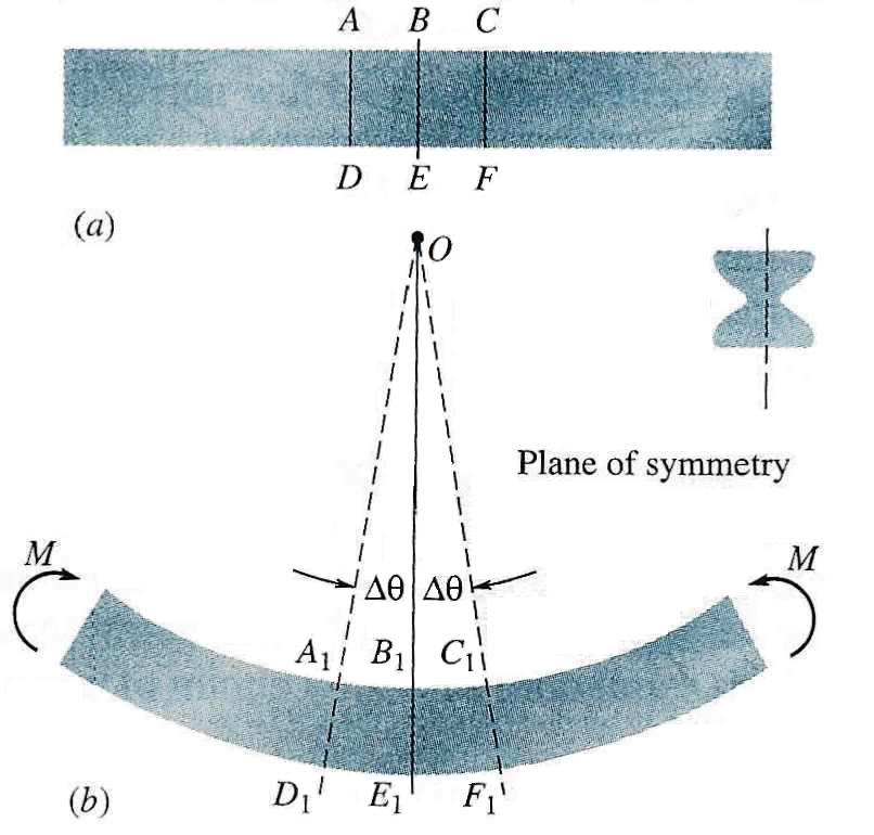 순수굽힘보이론 - 변형의기하학적적합성 축의비틀림변형의기하학적적합성 보의순수굽힘변형의대칭성논리 대칭성논리 t Cavit 기하학적적합성조건에어긋남그원인은단면이불룩하게 ( 오목하게 ) 된다는가정이잘못된것에있음 중립축에수직한단면의거동 : 중립축에수직한단면 ( 평면 )