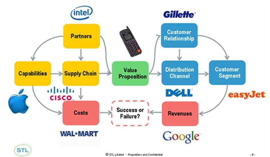 비즈니스모델혁신 : 사례 (1) ( 출처 : STL Partners, www.telco2.