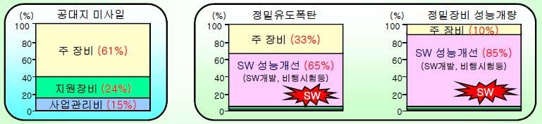 무기체계 SW 개발 / 유지비용증대 SW 개발비용 * Venture Development Corporation ( 07 년 ) 구분무선통신자동차 / 운송군사 / 항공의료기기 02 년 39.3% 37.9% 39.7% 25.2% 07 년 58.3% 53.8% 51.