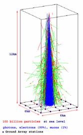 Extensive Air Shower Air shower ( E 0 >100 TeV ) shower core : number of muons above 1GeV at ground