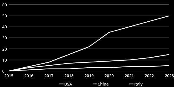 UBI 가입자 UBI 가입자 바탕의 성장, MLN 미국 중국 이탈리아 HIS Usage Based Indurance Report, 2016 Allied Market Research 2는 시장이 2016년 부터 2022년까지 36.