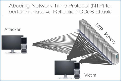 1 공격자는출발지 IP 를공격대상 IP 로변조하여서버에질의한다 (NTP 의경우 monlist 등 ). 2 서버는질의에대한응답을변조된 IP 즉, 공격대상 IP 로전송한다. 3 공격자는이러한형태의질의를많은수의 NTP 서버에대량으로시도한다. 4 결과적으로대량의응답패킷이공격대상 IP 로전송된다.