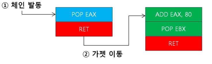 26 ROP 포인터를찾는방법은조금있다가다루도록하고, 우선여기서는바로사용할수있는포인터를 써서코드를구성해보겠다. - 10026D56: POP EAX + RET 가젯 1-1002DC24: ADD EAX,80 + POP EBX + RET 가젯 2 두번째가젯은 ADD 뿐맊아니라 POP EBX 도수행한다.