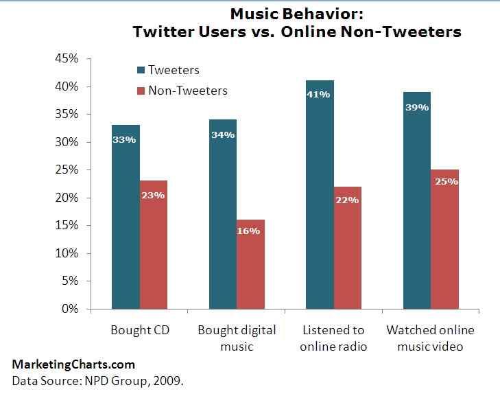1-3. 美, 트위터사용자분석 : 트위터사용자는적극적인음악구매및음악활동소비자 [ 그림 ] 트위터사용자의음악행태 출처 : MarketingChart.