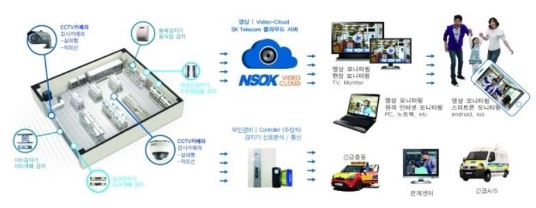 기타 : Video Cloud ICT 역량과의결합 Trend 가뚜렷한물리보안시장을공략하기위해 NSOK 라는출동보안업체를인수, Cloud 기반 영상보안서비스인 Video