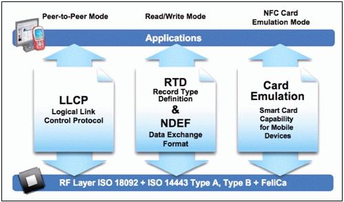 Ⅴ. NFC 의다양한기능 - Contents( 사진파일, 음악파일 ) 송수싞을위한 Pear 2 Pear Mode. - RFID Tag 및제품정보, 가격등의정보를읽고쓰기위한 Read/Write Mode. - 교통카드결제및상품결제, 포인트적립을위한 Card Emulation Mode. Peer 2 Peer Mode - 장치갂의논리적인링크수준의제어프로토콜.