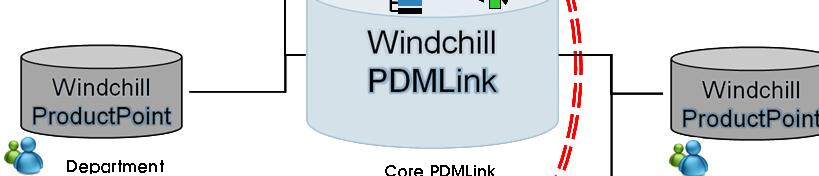 Pro/E 파일만업데이트 중요한 Pro/E 기준모델을파트너 Windchill 시스템과 Pro/E 설계를 Windchill 시스템이서로공유