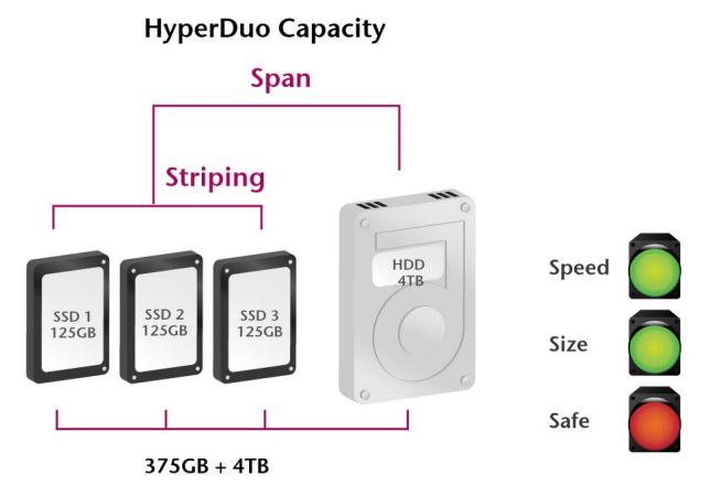 5HyperDuo(Capacity/Safe) 참고사항 - RAIDMASTER프로그램에서는 SSD를장착해야 HyperDuo 모드가활성화됩니다. - HyperDuo 모드는 HDD( 하드디스크 ) 와 SSD를혼합하여사용하는기능으로 Capacity 모드와 Safe모드가있습니다.