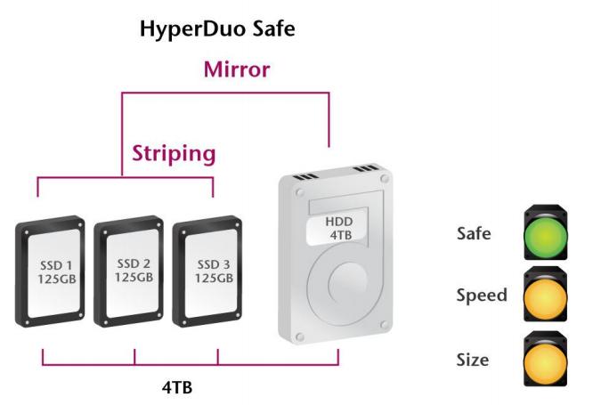 Safe Mode 용량은 HDD의용량을사용할수있습니다.( 단 HDD가 SSD보다용량이클경우 ) SSD의용량이채워질때까지빠른 Read( 읽기 ) 성능을가지지만, Write( 쓰기 ) 는떨어집니다.