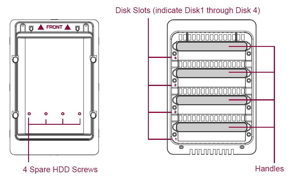 < 덮개및디스크장착부 > 1 4 Spare HDD Screws : 여분의 HDD( 하드디스크 ) 고정나사가 4 개있습니다. 2 Disk Slots : 해당디스크를표시합니다.(Disk1 ~ Disk4) 3 Handles( 핸들 ) : 디스크를연결시사용하는핸들입니다.