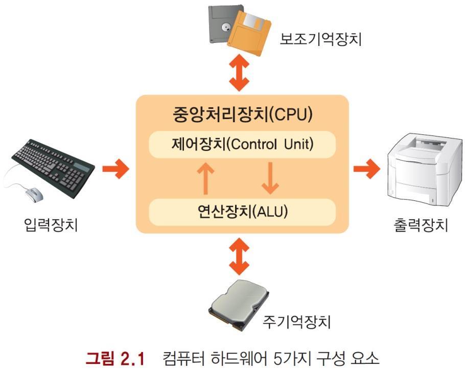 컴퓨터의구성요소 하드웨어 데이터의입력, 처리, 출력을제어하는데사용되는물리적인기계장치 5 가지구성요소 중앙처리장치 소프트웨어 연산을수행하는연산장치 (ALU: Arithmetic Logic Unit) 연산을제어하는제어장치 (control unit) 로구성
