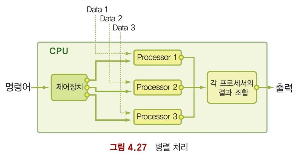 프로세서는하나의명령어를특정수의클럭사이클에서실행할수있으므로클럭속도는연산속도와비례 병렬처리 하나의컴퓨터에서