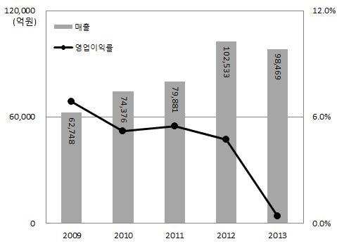 대림산업은 2009년처음으로 77위에오른뒤, 2010년 42위, 2013년에는 26위에오르며순위가가파르게상승하고있다. 그림 37.
