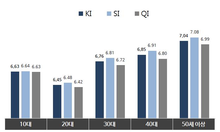 112 연령별로는 KI, QI, SI 모두 50 대이상의고령층에서비교적높게나타난반면, 20 대에서는상대적으로낮게조사되었다.