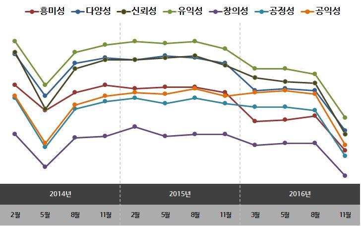 제 3 장지상파채널별평가결과 59 [ 그림 3-11] KBS1 의채널성과지수분기별추이 ( 14 년 1Q~ 16 년 4Q) 제 2 절 KBS2 1. 방송프로그램평가결과가.