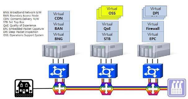 ( 그림 1) NFV 실현모형 ( 출처 : http://www.knom.or.kr 유재형 ) 3. SDN 과 NFV 현재의 NFV 기술에 SDN은빠질수없는분야이다.