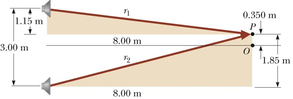 예제 14.1 같은음원으로두스피커를구동하기 같은음원으로구동되는한쌍의스피거가서로 3.00 m 떨어져있다.