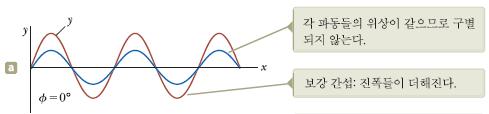 같은방향으로진행하는파의간섭 사인형파동의중첩 Superposition of Sinusoidal Waves 같은진동수, 파장, 진폭의두파 y 1 =Asin(kx-ωt), y 2 =Asin(kx-ωt+φ ) 합성파는