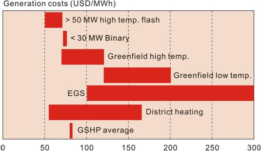 122 지열에너지의환경성평가및환경친화적이용방안 자료 : IEA(2010). 그림 5-7. 지열에너지이용설비별운영유지비 열수발전용지열자원의부존이확인되지않는우리나라에서적용가능한발전시스템은 Binary 방식이나 EGS 정도로평가되고있다 ( 송윤호, 2012).