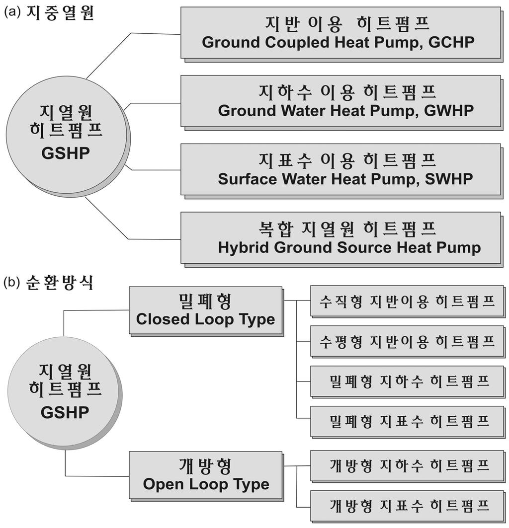 11 제2장지열에너지의정의와종류 Coupled Heat Pump, GCHP), 지하수이용히트펌프 (Ground Water Heat Pump, GWHP), 지표수이용히트펌프 (Surface Water Heat Pump, SWHP) 및복합지열원히트펌프 (Hybrid Ground Source Heat Pump,
