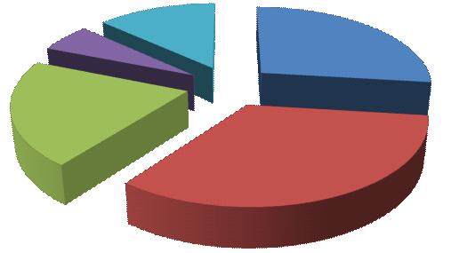3(6%) 신재생에너지 1,617.8(13%) 석탄 3,299.5(27%) 천연가스 2,540.2(21%) 석유 4,095.6(33%) ( 단위 : M toe) 자료 : IEA(2011). 그림 3-1.
