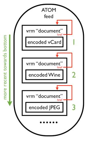 포커스 기버전부터고도화된버전까지 VRM 을어떻게구현할지를설명하면서각방식의특징및장단점을언급한다 [17]. 첫단계는개인정보를타이핑하는번거로움을줄이기위해 vcard[19] URL 을제공하는방식이다. 예를들어, http://www.foo.com/vrmget/homeaddr.vcf 와같은 URL 을제시할수있다.