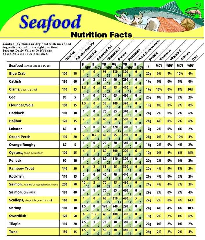 부록 : 미국주요소비수산물영양분석표 주 : 위의표는원물에첨가물없이찌거나삶은것으로일일권장섭취량 (%DV) 2,000Kcal 기준으로작성됨자료 : FDA, Seafood
