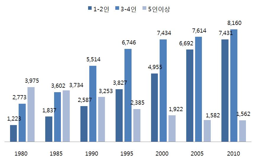 - 1980년대 이후 1-2인 가구는 점차 증가추세에 있으며, 특히 1인 가구와 2인 가구의 증가세가 두드러짐.