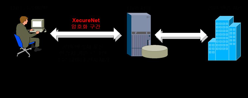 사이버주식거래의폭증 : HTS HTS 서버및클라이언트공인인증서 ( 금융결제원또는증권전산 ) 사용