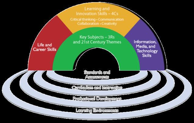 P21 Framework for 21 st Century Learning 학습과혁신스킬 : 비판적사고, 의사소통, 협력,