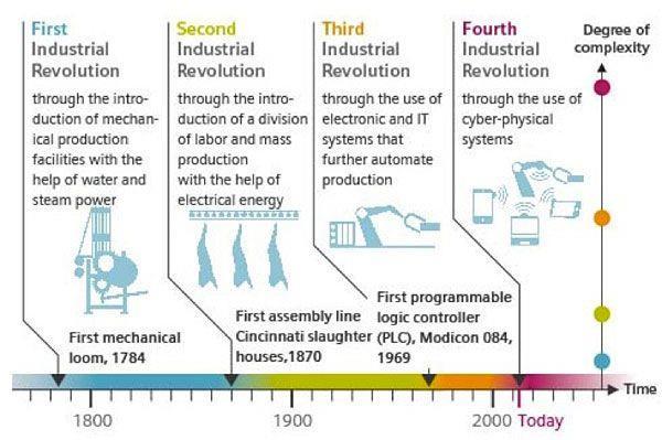 과학기술의발달과혁신 오늘날우리는 4 차산업혁명의시작에직면해있다.