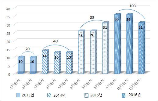 상반기중앙기위가고위간부의당기율위반을통보한내용에는새로운표현법 ( 提法 ) 이등장하는데, 첫번째가바로 중앙방침에대한자의적인논의 ( 妄議 ) 였다. 그밖에도 개인세력의배양 ( 파벌형성 ), 뇌물선거등비조직적활동, 당조직의기만 등이포함되었는데, 이는모두정치기율위반을가리킨다. 33) 2.