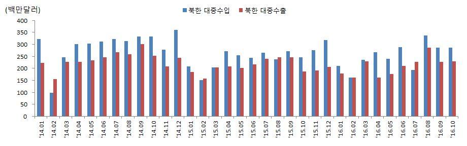 비 3.35% 증가했다. 2013년이후북 중교역의일반적추세와, 특히 2016년 3월유엔의경제제재안이제대로이행되었다면북 중교역은대폭감소해야한다.