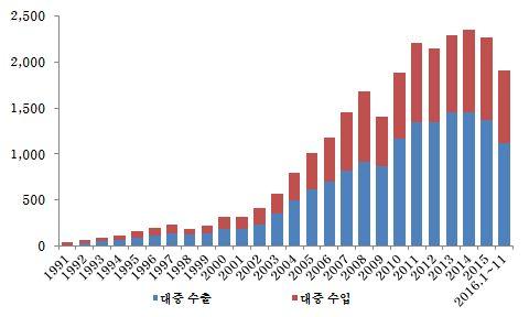 속감소세가이어졌다. 한국통계를기준으로한 중교역액은 2015년 3.4% 감소한데이어 2016년 1~11월 1,914억달러로전년동기대비 8.5% 감소하였으며, 한국의대중국수출은 2015년 3.4% 감소한데이어 2016년 1~11월에도 10.9% 감소하였고, 한국의중국으로부터수입은지난해 0.2% 증가한데그친데이어 2016년 1~11월에는 4.