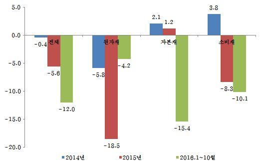 한국의대중국수출입증가율 (%) 자료 : 한국무역협회한국무역통계 자료 : 한국무역협회한국무역통계 3 2016년한국의대중국수출둔화는주력품목의대중국수출부진에기인하였다. 2016년 1~10월중대중국수출의 65% 이상을차지하고있는자본재 ( 기계및부품류 ) 의대중국수출이전년동기대비 15.4% 감소하였다.