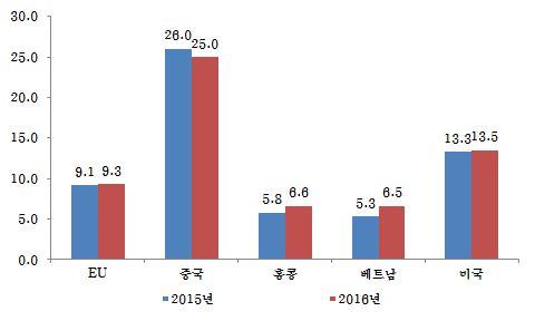 2) 2016년들어한국과중국의교역에서상대국이점하는비중이하락하였다. 1 양국간교역감소로한국의교역에서중국이차지하는비중은 2015년 23.6% 에서 2016년 1~11월에는 23.4% 로소폭하락하였으며, 중국의교역에서한국이차지하는비중도같은기간 7.0% 에서 6.8% 로소폭하락하였다. 한국수출에서중국이차지하는비중은 2015년 26.