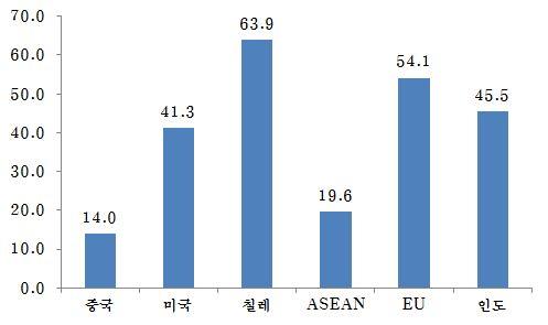 그림 9. 한국의대중국무역수지추이 ( 억달러, %) 그림 10.