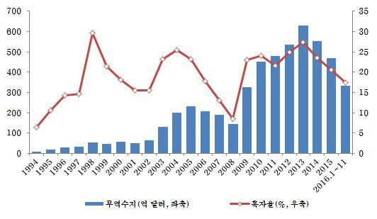 한국관세청에따르면한 중FTA 발효 2년차인 2016년 1~10월중한 중교역중한 중FTA를활용한교역규모는 266억달러로같은기간교역액 (1,899억달러 ) 의 14.0% 에불과하며, 한국의대중국수출에서활용도는 9.2% 로대중국수입에서활용도 20.