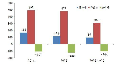 2% 로높아졌다. 한국의대중국수출에서 FTA 활용도가낮은것은중국수입업자의활용도가낮다는것을의미하며, 따라서한중FTA 효과를극대화하기위해중국수입업자를대상으로하는홍보노력을강화할필요가있다. 그림 11. 한 중교역중한 중 FTA 활용도 (%) 그림 12.