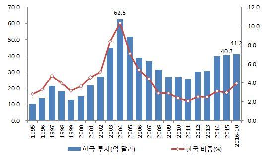 3% 로상승하였으며, 특히제조업의해외투자에서차지하는비중은 2015년 14.3% 에서 2016년 1~9월에는 21.1% 로대폭상승하였다. 이러한결과는최근한국기업이중국경제의위축과비즈니스환경악화로인해미국등선진국에대한투자가다시확대되고, 노동집약적산업을중심으로베트남등동남아국가로투자대상지역이전환되고있음을시사한다. 그림 15.