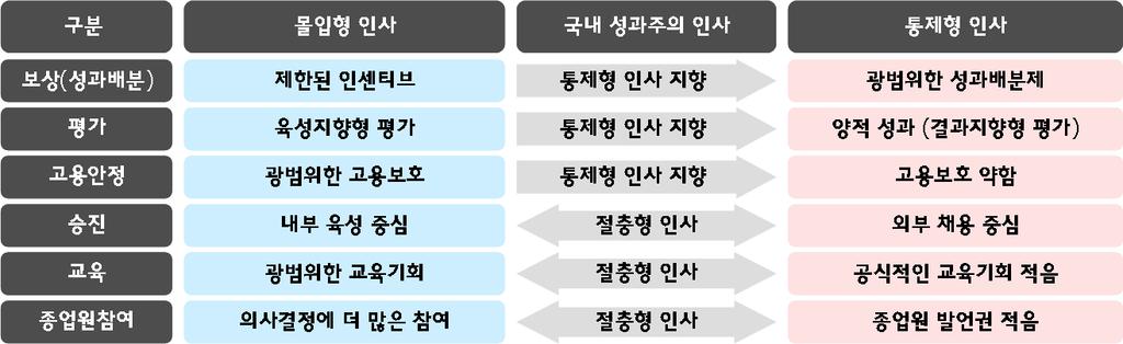 Ⅱ. 한국형성과주의인사의특징 1.